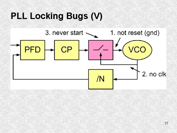 PLL Locking Bugs (V) 55 