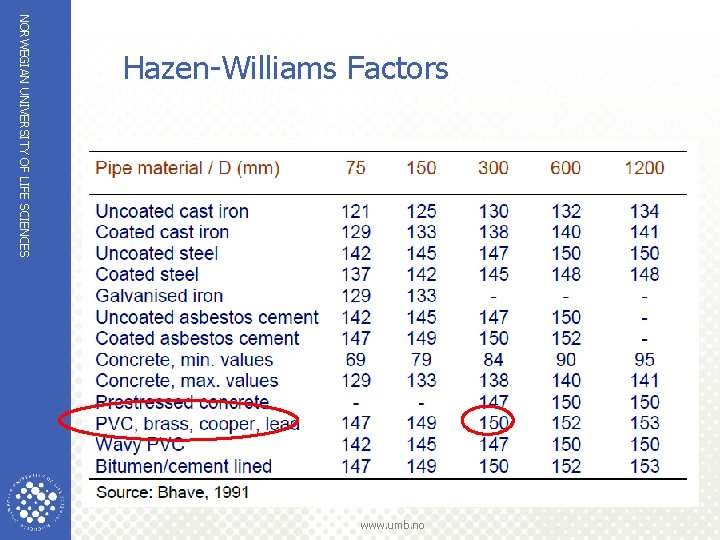 NORWEGIAN UNIVERSITY OF LIFE SCIENCES Hazen-Williams Factors www. umb. no 