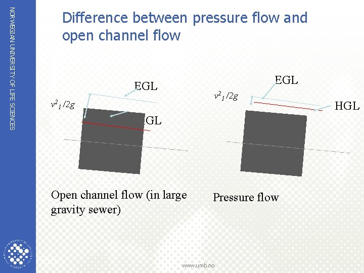 NORWEGIAN UNIVERSITY OF LIFE SCIENCES Difference between pressure flow and open channel flow EGL