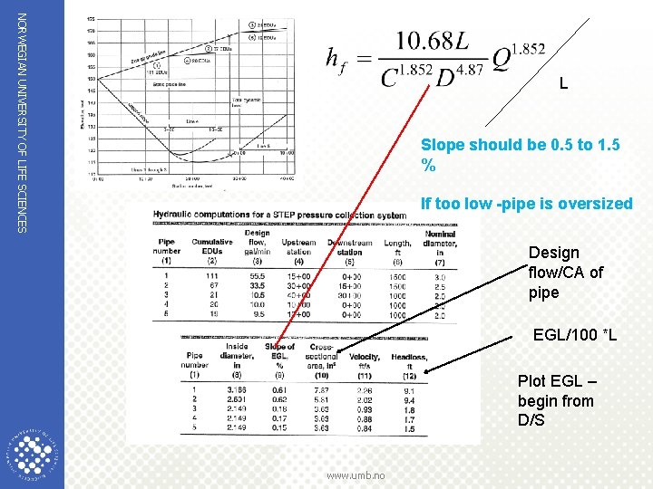 NORWEGIAN UNIVERSITY OF LIFE SCIENCES L Slope should be 0. 5 to 1. 5