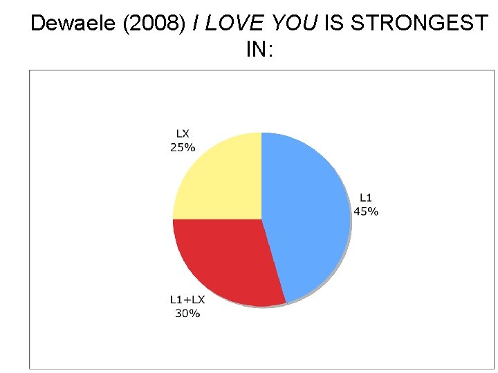 Dewaele (2008) I LOVE YOU IS STRONGEST IN: 