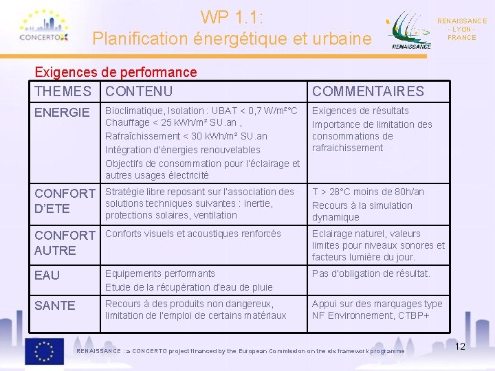 WP 1. 1: Planification énergétique et urbaine Exigences de performance THEMES CONTENU RENAISSANCE -