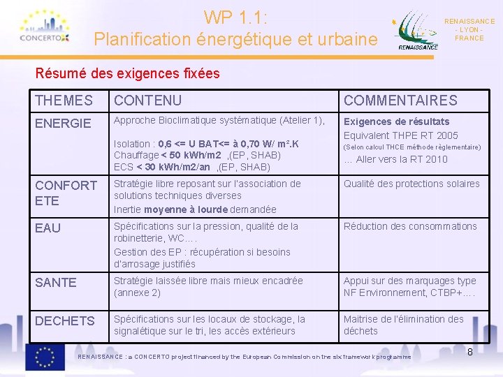 WP 1. 1: Planification énergétique et urbaine RENAISSANCE - LYON FRANCE Résumé des exigences