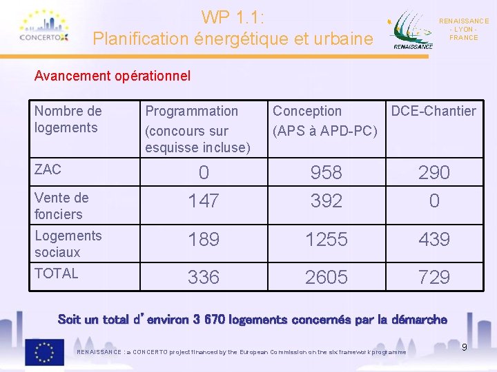 WP 1. 1: Planification énergétique et urbaine RENAISSANCE - LYON FRANCE Avancement opérationnel Nombre