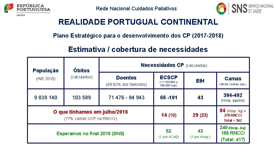 Rede Nacional Cuidados Paliativos REALIDADE PORTUGUAL CONTINENTAL Plano Estratégico para o desenvolvimento dos CP Rede Nacional Cuidados Paliativos REALIDADE PORTUGUAL CONTINENTAL Plano Estratégico para o desenvolvimento dos CP