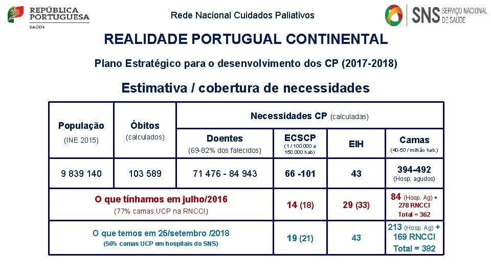 Rede Nacional Cuidados Paliativos REALIDADE PORTUGUAL CONTINENTAL Plano Estratégico para o desenvolvimento dos CP Rede Nacional Cuidados Paliativos REALIDADE PORTUGUAL CONTINENTAL Plano Estratégico para o desenvolvimento dos CP