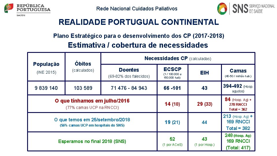 Rede Nacional Cuidados Paliativos REALIDADE PORTUGUAL CONTINENTAL Plano Estratégico para o desenvolvimento dos CP Rede Nacional Cuidados Paliativos REALIDADE PORTUGUAL CONTINENTAL Plano Estratégico para o desenvolvimento dos CP