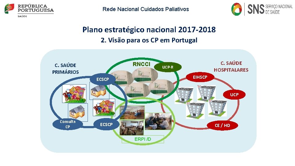 Rede Nacional Cuidados Paliativos Plano estratégico nacional 2017 -2018 2. Visão para os CP Rede Nacional Cuidados Paliativos Plano estratégico nacional 2017 -2018 2. Visão para os CP
