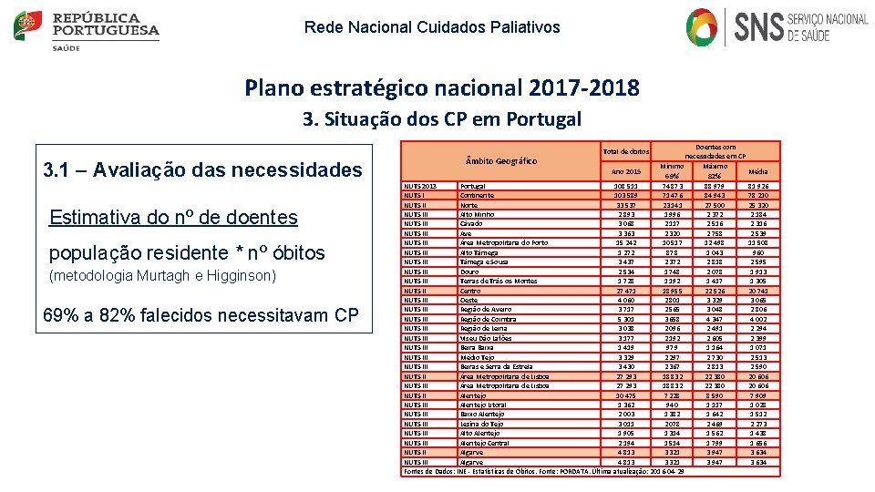 Rede Nacional Cuidados Paliativos Plano estratégico nacional 2017 -2018 3. Situação dos CP em Rede Nacional Cuidados Paliativos Plano estratégico nacional 2017 -2018 3. Situação dos CP em