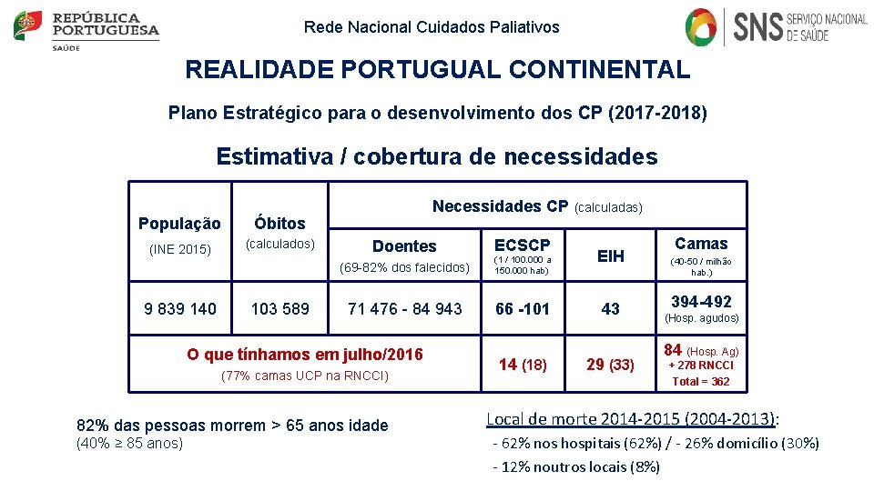 Rede Nacional Cuidados Paliativos REALIDADE PORTUGUAL CONTINENTAL Plano Estratégico para o desenvolvimento dos CP Rede Nacional Cuidados Paliativos REALIDADE PORTUGUAL CONTINENTAL Plano Estratégico para o desenvolvimento dos CP