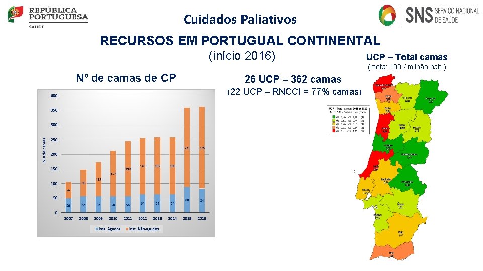 Cuidados Paliativos RECURSOS EM PORTUGUAL CONTINENTAL (início 2016) UCP – Total camas (meta: 100 Cuidados Paliativos RECURSOS EM PORTUGUAL CONTINENTAL (início 2016) UCP – Total camas (meta: 100
