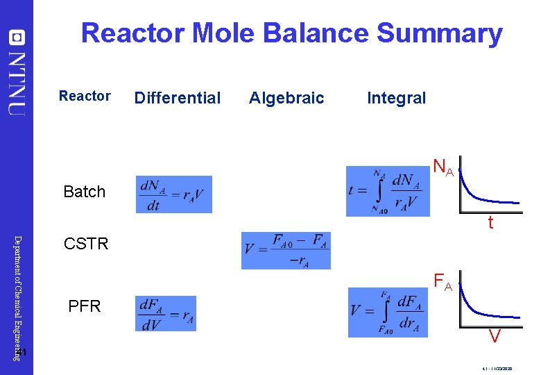Reactor Mole Balance Summary Reactor Differential Algebraic Integral NA Batch t Department of Chemical
