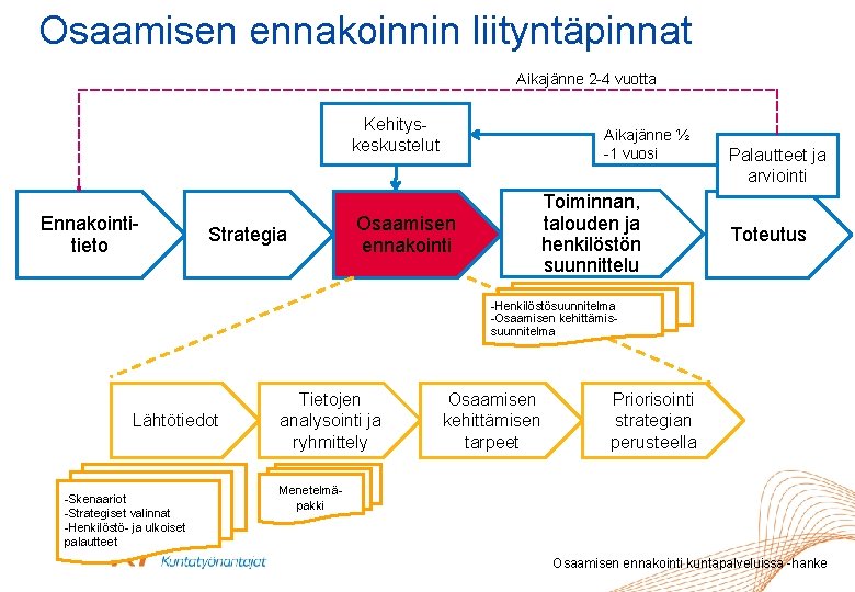 Osaamisen ennakoinnin liityntäpinnat Aikajänne 2 -4 vuotta Kehityskeskustelut Ennakointitieto Strategia Aikajänne ½ -1 vuosi