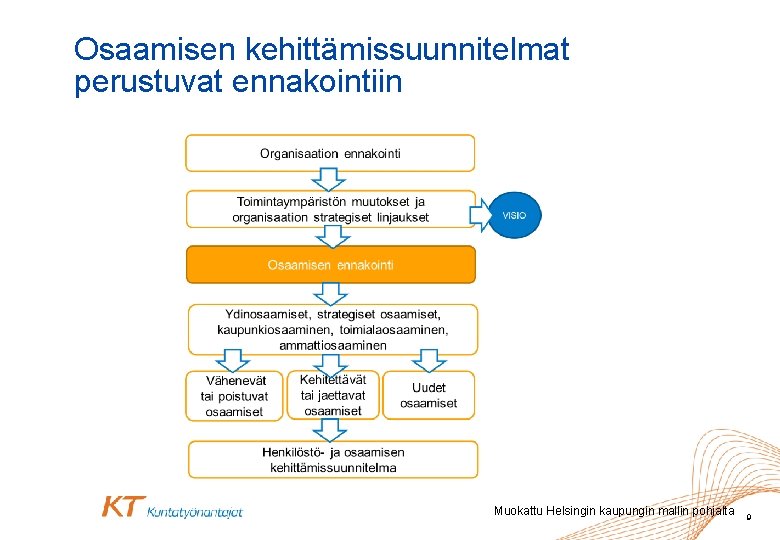 Osaamisen kehittämissuunnitelmat perustuvat ennakointiin Muokattu Helsingin kaupungin mallin pohjalta 9 