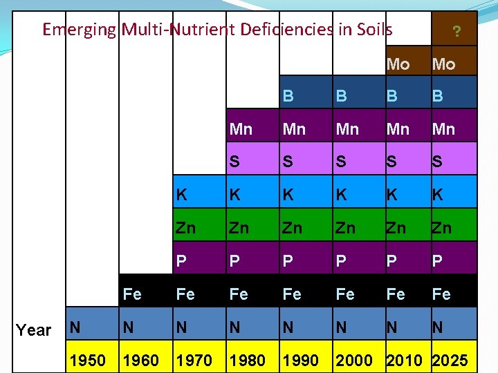 Emerging Multi-Nutrient Deficiencies in Soils Year N ? Mo Mo B B Mn Mn