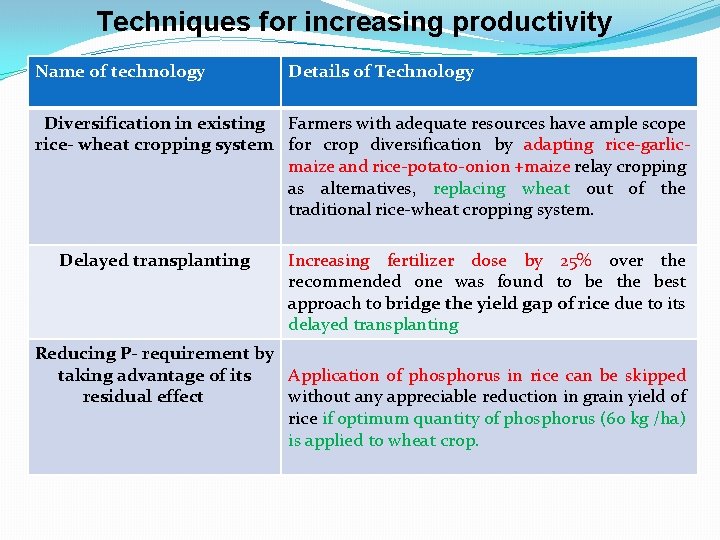 Techniques for increasing productivity Name of technology Details of Technology Diversification in existing Farmers