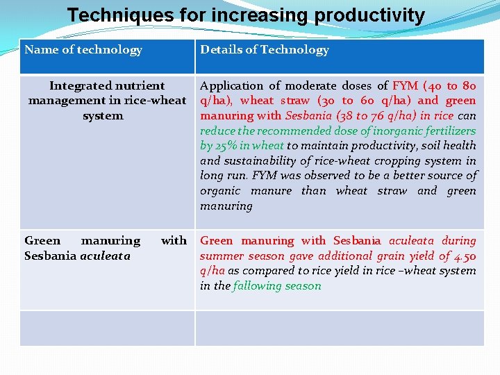 Techniques for increasing productivity Name of technology Details of Technology Integrated nutrient Application of