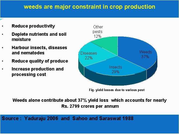 weeds are major constraint in crop production • Reduce productivity • Deplete nutrients and