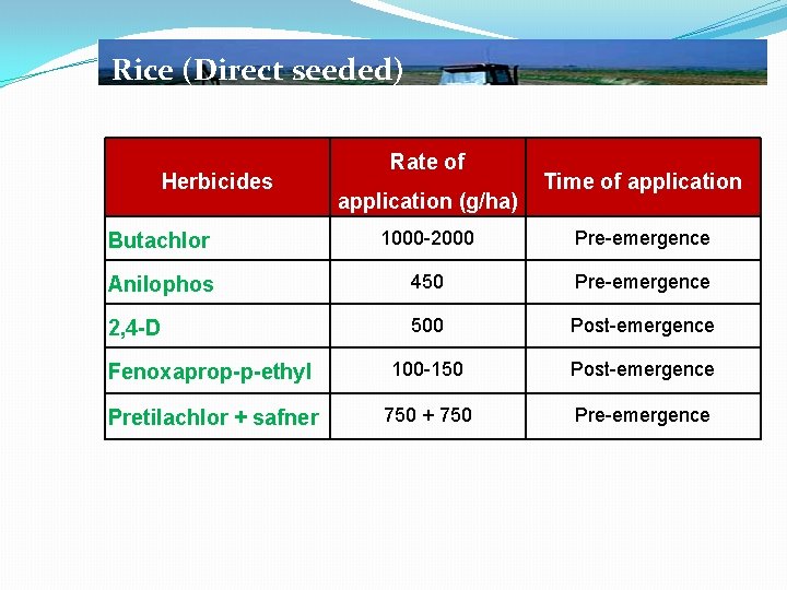 Rice (Direct seeded) Herbicides Rate of application (g/ha) Time of application Butachlor 1000 -2000