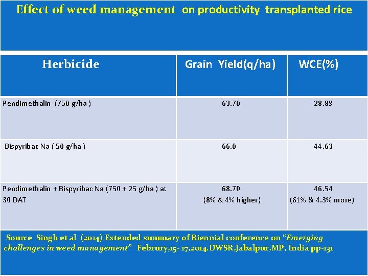 Effect of weed management on productivity transplanted rice Herbicide Grain Yield(q/ha) WCE(%) Pendimethalin (750