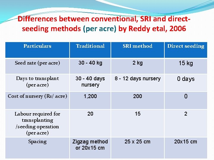Differences between conventional, SRI and directseeding methods (per acre) by Reddy etal, 2006 Particulars