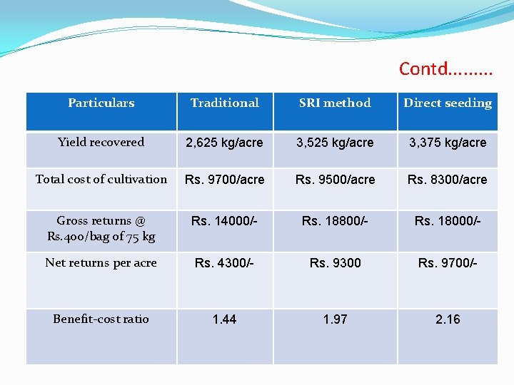 Contd. . Particulars Traditional SRI method Direct seeding Yield recovered 2, 625 kg/acre 3,