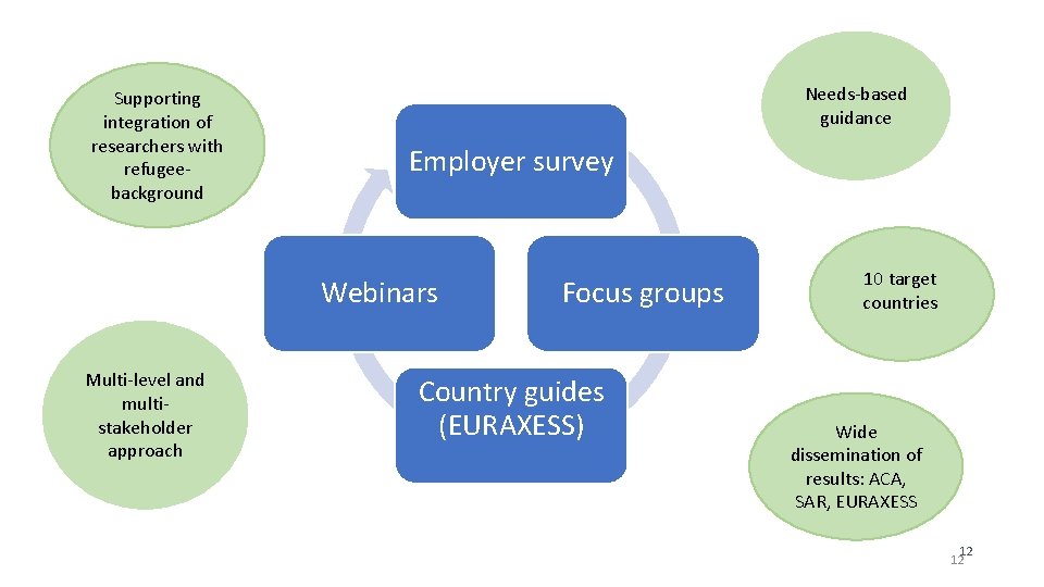 Supporting integration of researchers with refugeebackground Needs-based guidance Employer survey Webinars Multi-level and multistakeholder