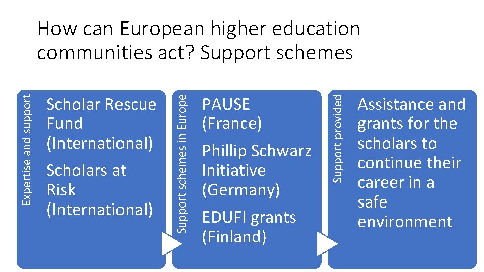 PAUSE (France) Phillip Schwarz Initiative (Germany) EDUFI grants (Finland) Support provided Scholar Rescue Fund