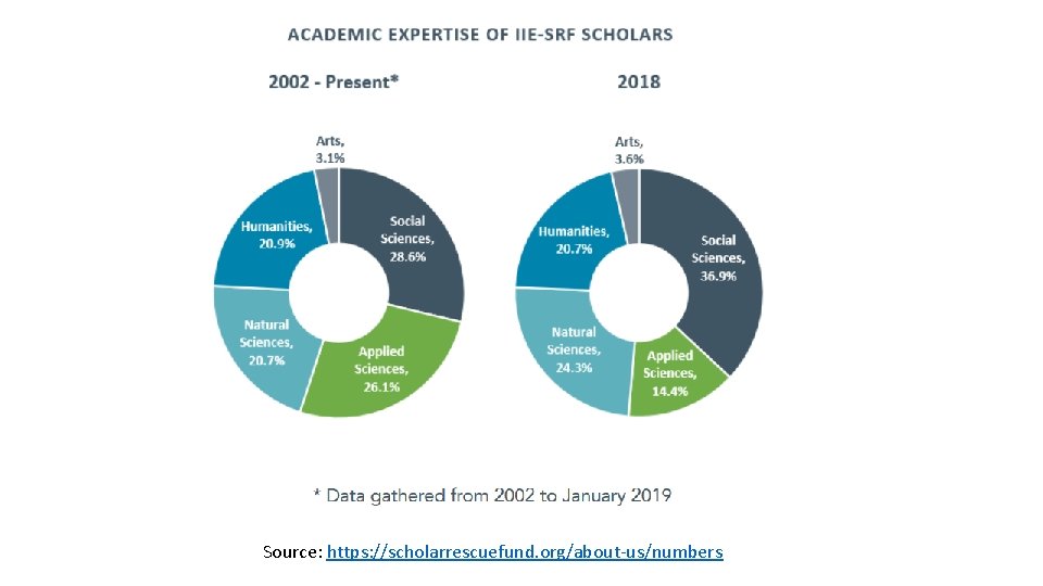 Source: https: //scholarrescuefund. org/about-us/numbers 