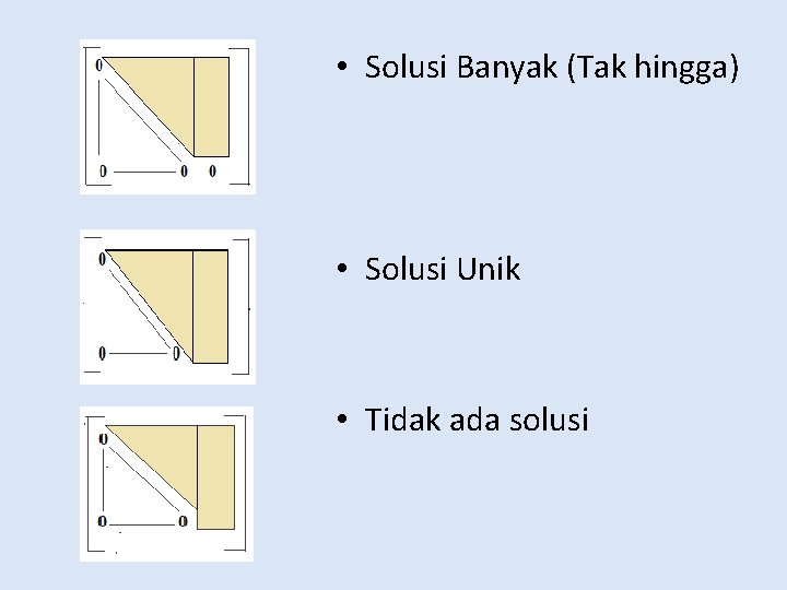  • Solusi Banyak (Tak hingga) • Solusi Unik • Tidak ada solusi 