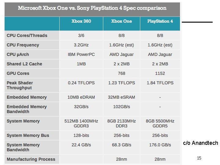 c/o Anandtech CIS 501: Comp. Arch. | Prof. Joe Devietti | Xbox 1/PS 4