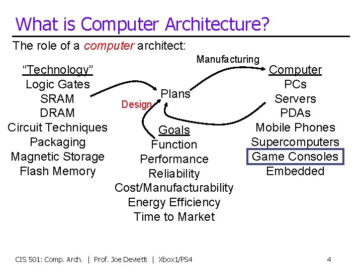 What is Computer Architecture? The role of a computer architect: “Technology” Logic Gates SRAM