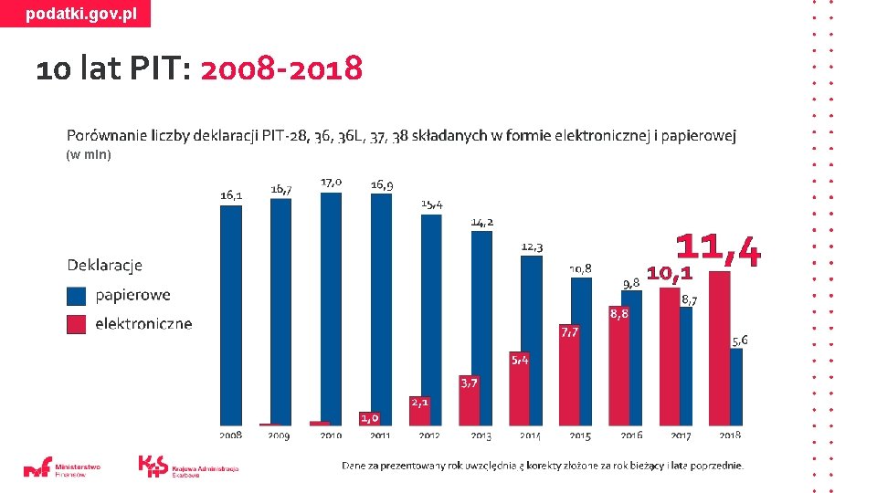 podatki. gov. pl 10 lat PIT: 2008 -2018 (w mln) 