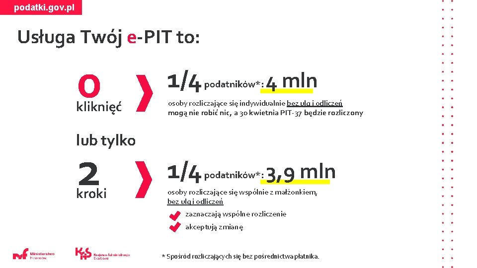 podatki. gov. pl Usługa Twój e-PIT to: 0 kliknięć 1/4 podatników*: 4 mln osoby