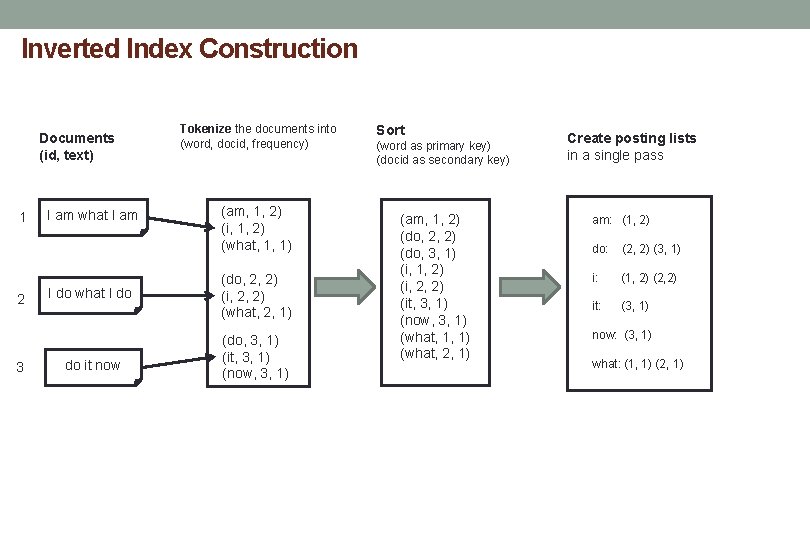 Inverted Index Construction Documents (id, text) 1 2 3 I am what I am