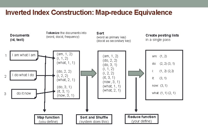 Inverted Index Construction: Map-reduce Equivalence Documents (id, text) 1 2 3 I am what