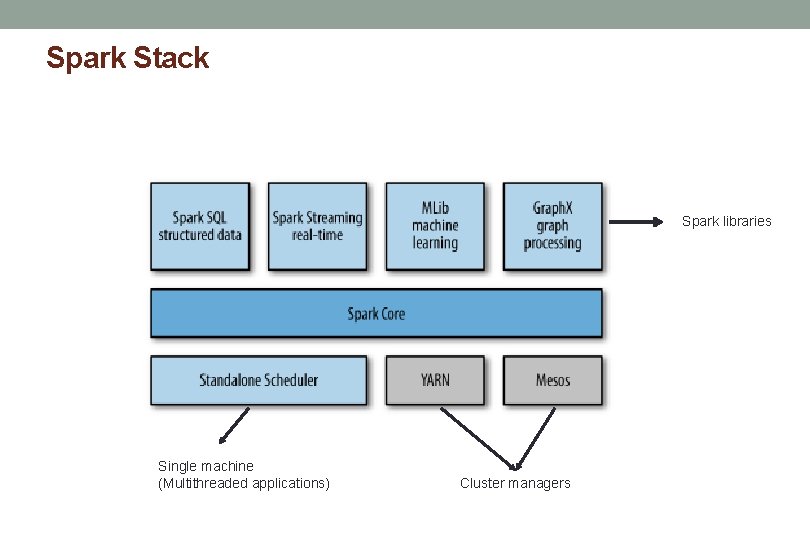 Spark Stack Spark libraries Single machine (Multithreaded applications) Cluster managers 