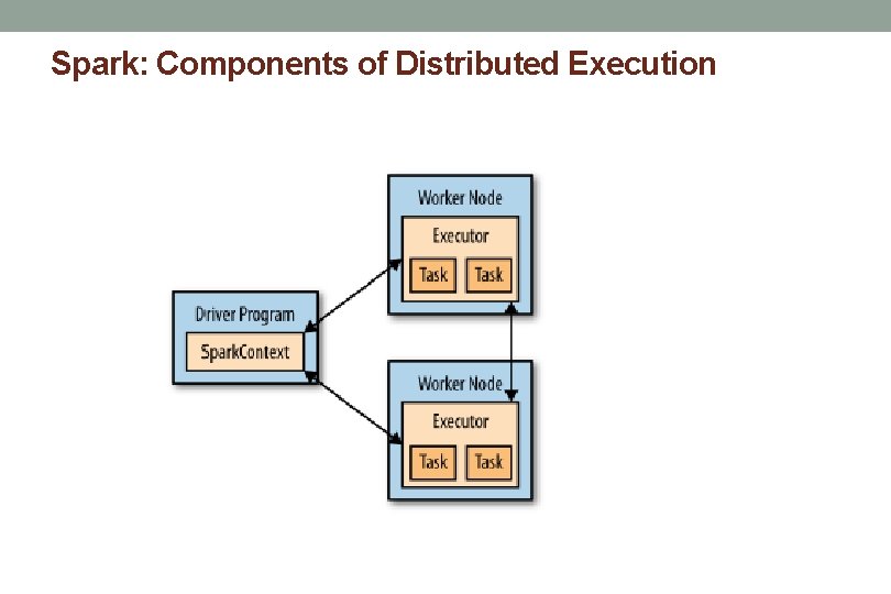 Spark: Components of Distributed Execution 