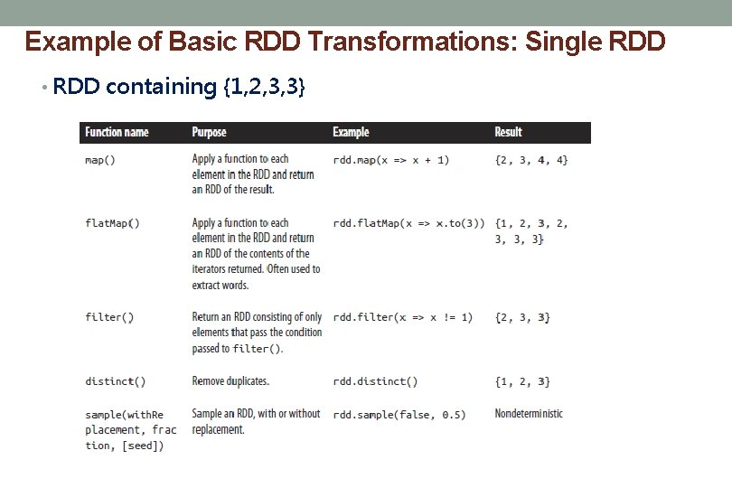 Example of Basic RDD Transformations: Single RDD • RDD containing {1, 2, 3, 3}