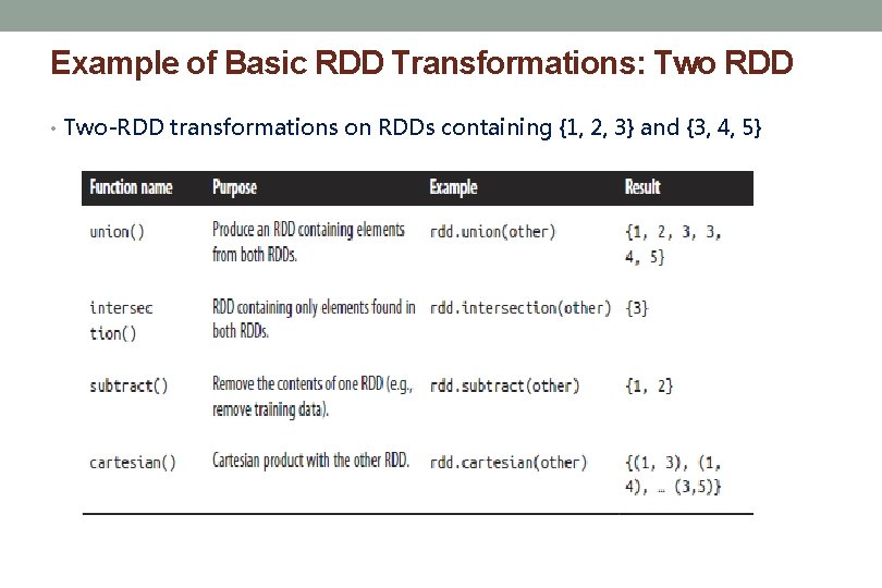 Example of Basic RDD Transformations: Two RDD • Two-RDD transformations on RDDs containing {1,