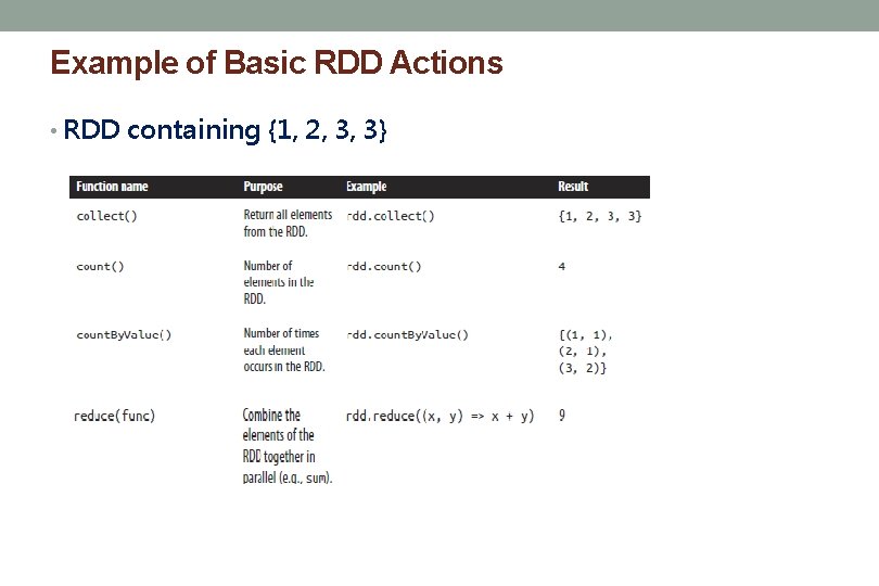 Example of Basic RDD Actions • RDD containing {1, 2, 3, 3} 