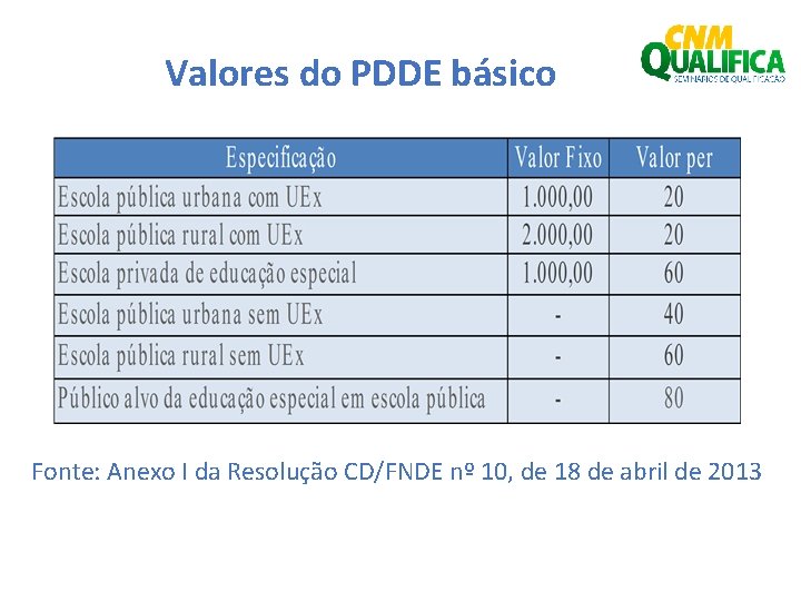 Valores do PDDE básico Fonte: Anexo I da Resolução CD/FNDE nº 10, de 18