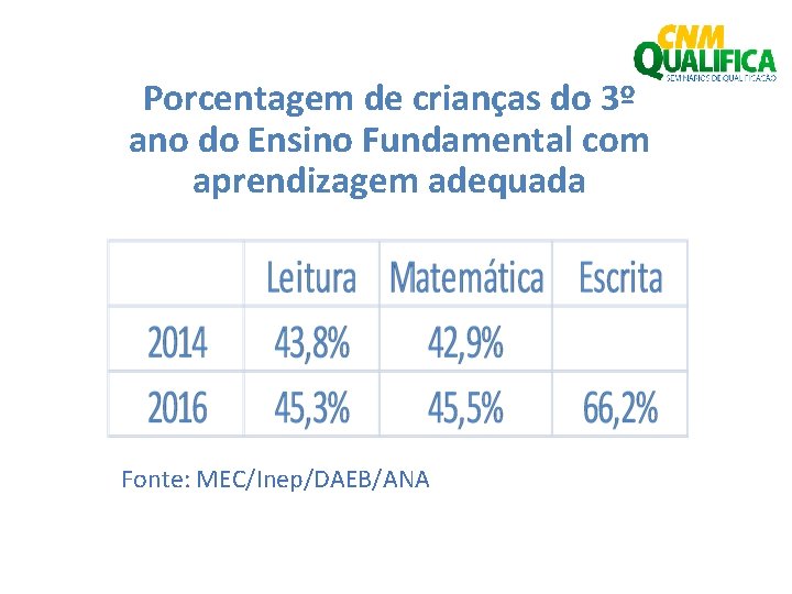 Porcentagem de crianças do 3º ano do Ensino Fundamental com aprendizagem adequada Fonte: MEC/Inep/DAEB/ANA