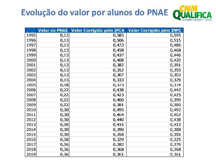 Evolução do valor por alunos do PNAE 