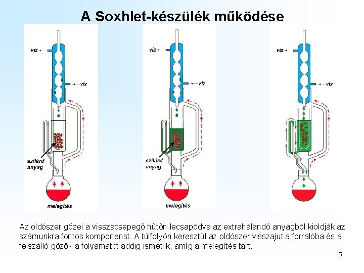 A Soxhlet-készülék működése Az oldószer gőzei a visszacsepegő hűtőn lecsapódva az extrahálandó anyagból kioldják