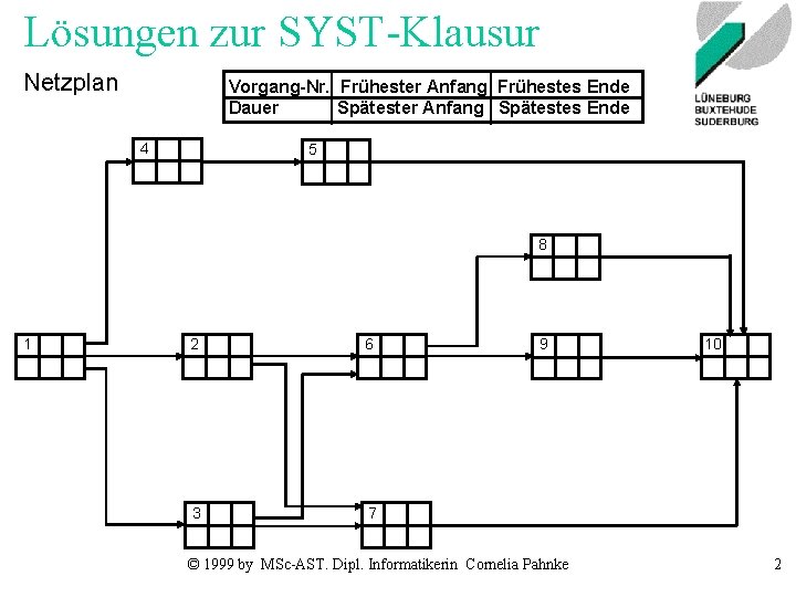 Lösungen zur SYST-Klausur Netzplan Vorgang-Nr. Frühester Anfang Frühestes Ende Dauer Spätester Anfang Spätestes Ende