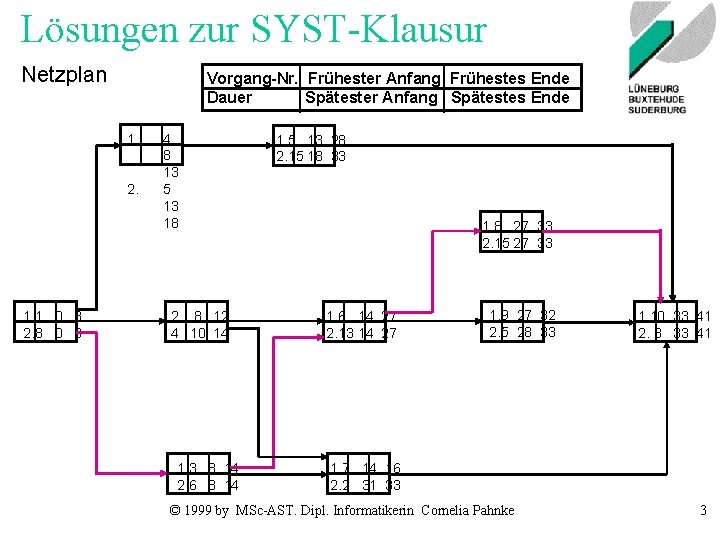 Lösungen zur SYST-Klausur Netzplan Vorgang-Nr. Frühester Anfang Frühestes Ende Dauer Spätester Anfang Spätestes Ende