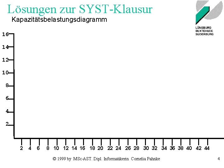 Lösungen zur SYST-Klausur Kapazitätsbelastungsdiagramm 16 14 12 10 8 6 4 2 2 4