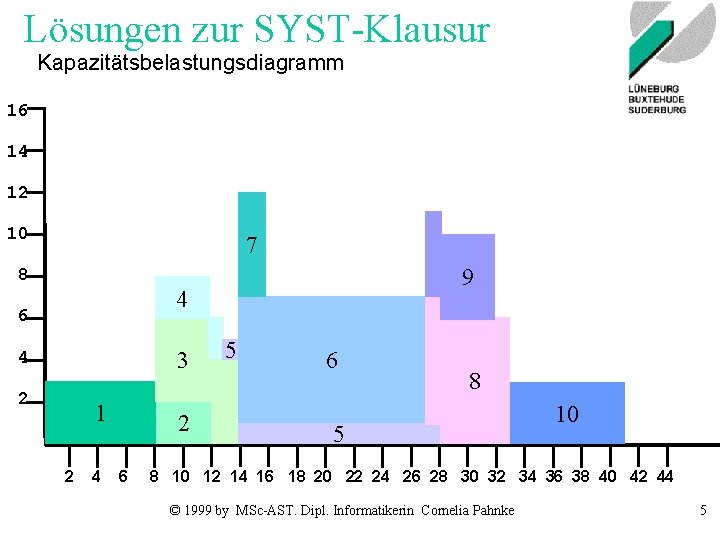 Lösungen zur SYST-Klausur Kapazitätsbelastungsdiagramm 16 14 12 10 7 8 9 4 6 3