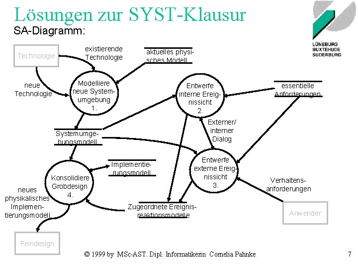 Lösungen zur SYST-Klausur SA-Diagramm: Technologie neue Technologie existierende Technologie aktuelles physisches Modelliere neue Systemumgebung